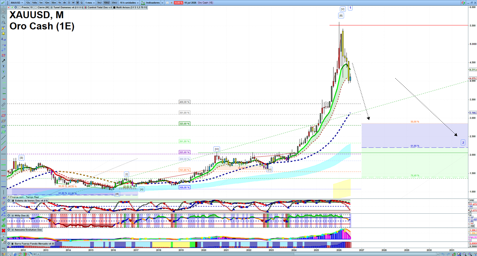 Gold XAUUSD monthly technical analysis chart with trend structure, support and resistance levels